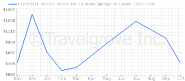 Price overview for flights from Colorado Springs to London