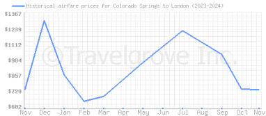 Price overview for flights from Colorado Springs to London