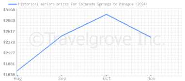 Price overview for flights from Colorado Springs to Managua