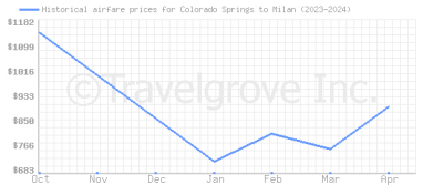 Price overview for flights from Colorado Springs to Milan