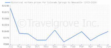 Price overview for flights from Colorado Springs to Newcastle