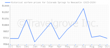 Price overview for flights from Colorado Springs to Newcastle