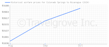 Price overview for flights from Colorado Springs to Nicaragua