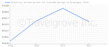 Price overview for flights from Colorado Springs to Nicaragua