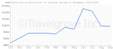 Price overview for flights from Colorado Springs to Nuremberg