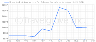 Price overview for flights from Colorado Springs to Nuremberg