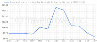 Price overview for flights from Colorado Springs to Nuremberg