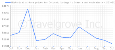 Price overview for flights from Colorado Springs to Oceania and Australasia