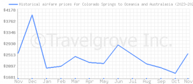 Price overview for flights from Colorado Springs to Oceania and Australasia