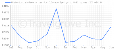 Price overview for flights from Colorado Springs to Philippines