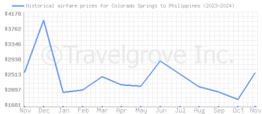 Price overview for flights from Colorado Springs to Philippines