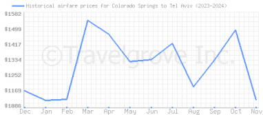 Price overview for flights from Colorado Springs to Tel Aviv