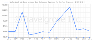 Price overview for flights from Colorado Springs to United Kingdom