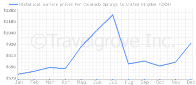 Price overview for flights from Colorado Springs to United Kingdom