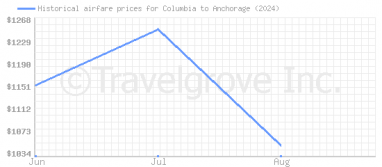 Price overview for flights from Columbia to Anchorage