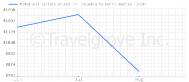 Price overview for flights from Columbia to North America