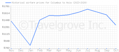 Price overview for flights from Columbus to Asia