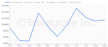 Price overview for flights from Columbus to Athens