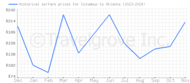 Price overview for flights from Columbus to Atlanta