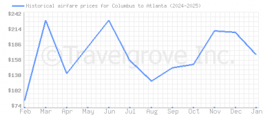 Price overview for flights from Columbus to Atlanta