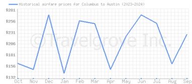 Price overview for flights from Columbus to Austin