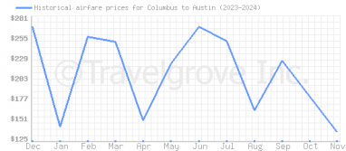 Price overview for flights from Columbus to Austin