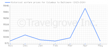 Price overview for flights from Columbus to Baltimore