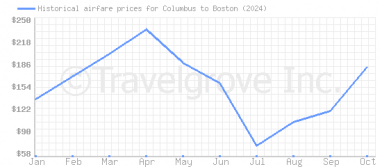 Price overview for flights from Columbus to Boston