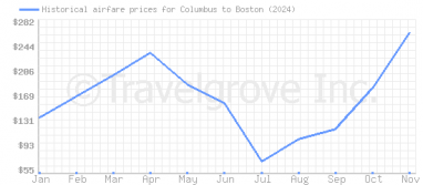 Price overview for flights from Columbus to Boston