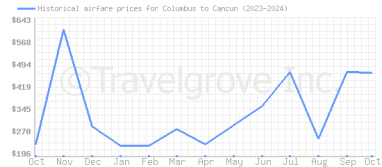 Price overview for flights from Columbus to Cancun