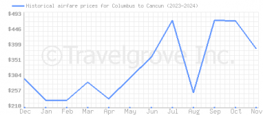 Price overview for flights from Columbus to Cancun