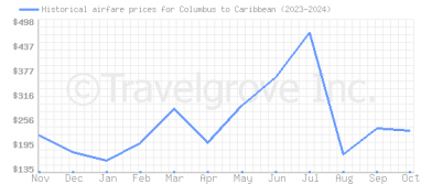 Price overview for flights from Columbus to Caribbean