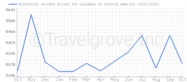 Price overview for flights from Columbus to Central America