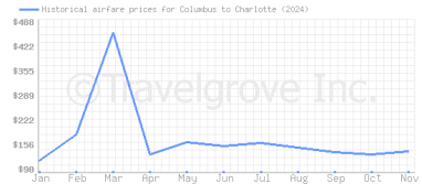 Price overview for flights from Columbus to Charlotte