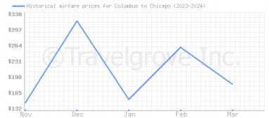 Price overview for flights from Columbus to Chicago