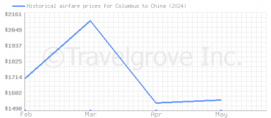 Price overview for flights from Columbus to China