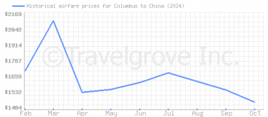 Price overview for flights from Columbus to China