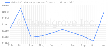 Price overview for flights from Columbus to China