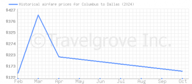 Price overview for flights from Columbus to Dallas