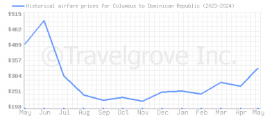 Price overview for flights from Columbus to Dominican Republic