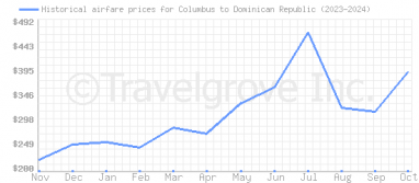 Price overview for flights from Columbus to Dominican Republic