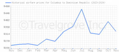 Price overview for flights from Columbus to Dominican Republic