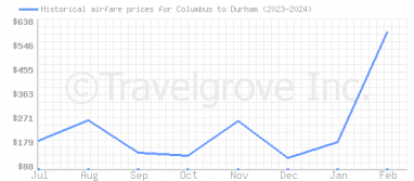 Price overview for flights from Columbus to Durham