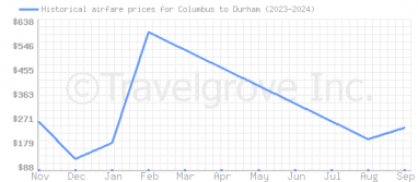 Price overview for flights from Columbus to Durham