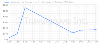 Price overview for flights from Columbus to Durham