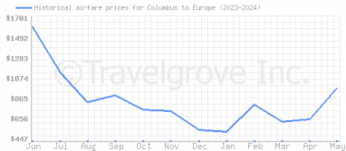 Price overview for flights from Columbus to Europe
