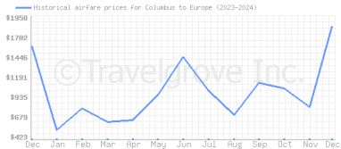 Price overview for flights from Columbus to Europe