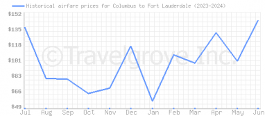 Price overview for flights from Columbus to Fort Lauderdale