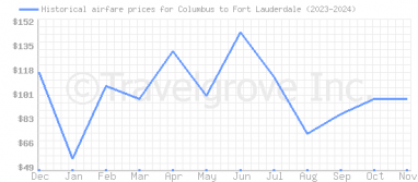 Price overview for flights from Columbus to Fort Lauderdale