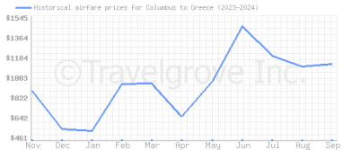 Price overview for flights from Columbus to Greece